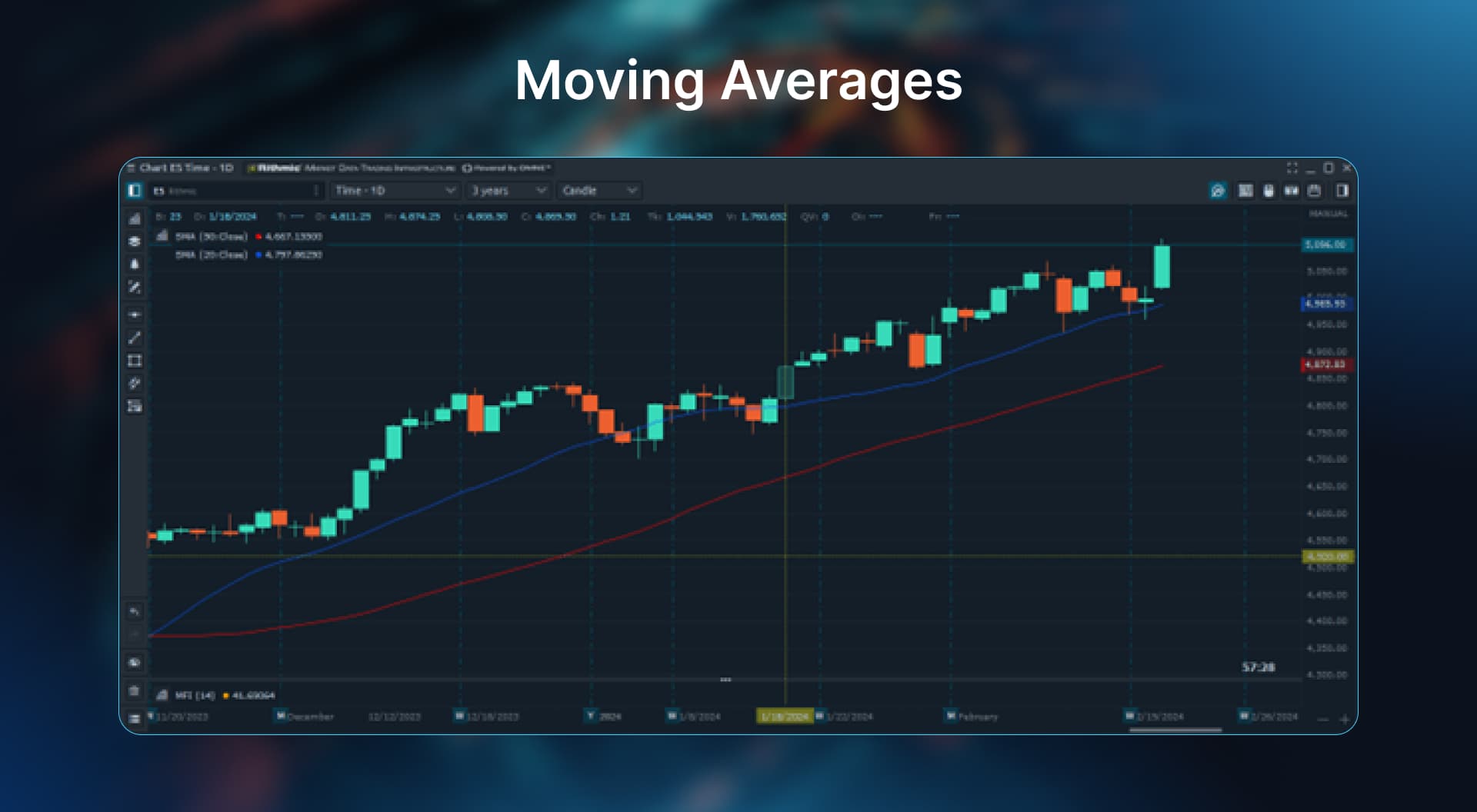 moving averages