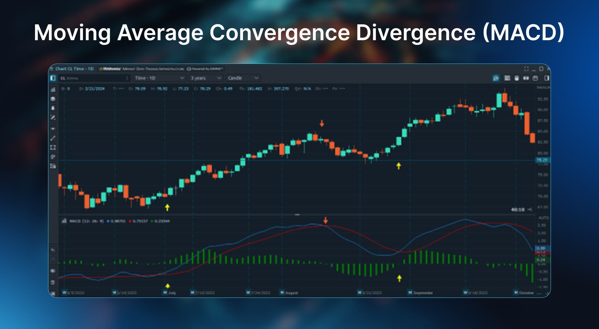 moving averages